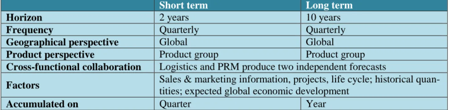 Figure 5: Planning constructs at Siemens DF FA, Source: Presentation at DF FA