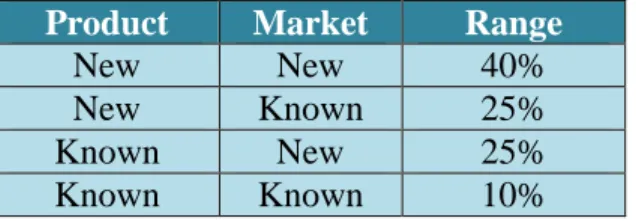 Figure 11: Matrix for new products, Source: own illustration based on slides from DF CP 