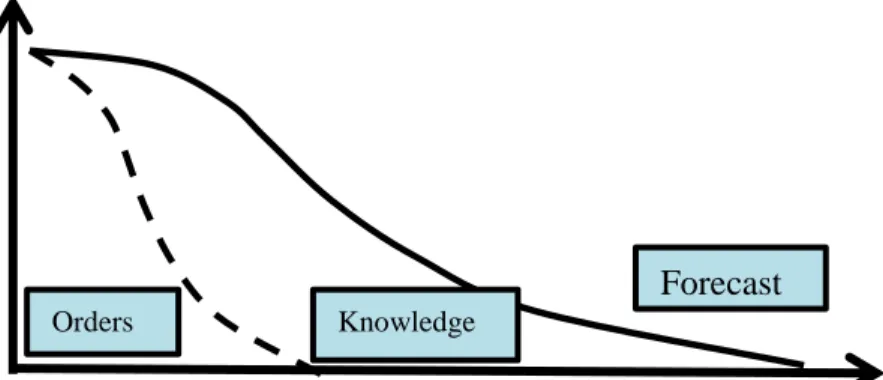 Figure 12: Make-to-knowledge concept, Source: own illustration based on Vollmann et al, 2005 