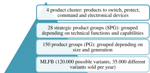 Figure 1: Product structure at Siemens DF CP, Source: Own illustration