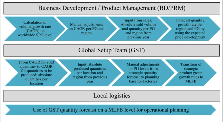 Figure 3: Planning process at Siemens DF CP, Source: Slides DF CP MF GST, 2017.