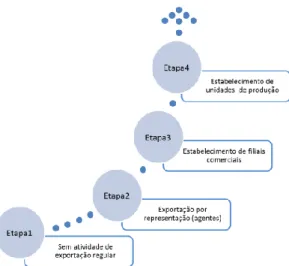 Figura 4 - Modelo de Internacionalização por Etapas