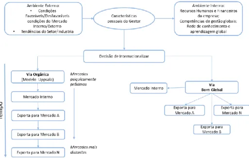 Figura 5 - Modelos de Internacionalização 