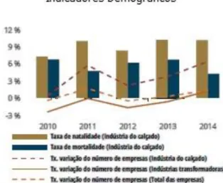 Figura 9 – Concentração das empresas de calçado  Figura 8 – Indicadores Demográficos das empresas de calçado 