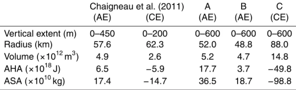 Table 1. Anomalies of mean anticyclonic (AE) and cyclonic (CE) eddies computed for the region 10 ◦ S to 20 ◦ S (Chaigneau et al., 2011) and for the 3 eddies A, B and C to a depth of 600 m although the vertical extent is even larger