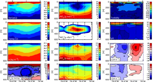 Fig. 2. Parameter distribution in the anticyclonic eddy A o ff the Peruvian shelf along a section A1 from 15 ◦ 10 ′ S, 76 ◦ 42 ′ W to 17 ◦ 30 ′ S, 76 ◦ W (see Fig