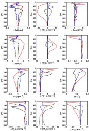 Fig. 3. Eddy core anomalies from the di ff erence between profiles outside the eddy and in the eddy core (as shown in the section plots) versus depth for salinity, temperature, density and oxygen concentration (left), nitrate, nitrite, phosphate, and silic