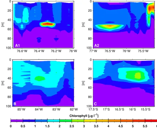 Fig. 4. Chlorophyll distribution in the upper 100 m for the anticyclones A, section A1 from 15 ◦ 10 ′ S, 76 ◦ 42 ′ W to 17 ◦ 30 ′ S, 76 ◦ W (top left; see Fig