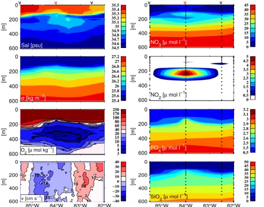 Fig. 7. Parameter distribution in the anticyclonic eddy B centered at about 83 ◦ 50 ′ W along 16 ◦ 45 ′ S between 85 ◦ 30 ′ W and 82 ◦ W for salinity, density, oxygen concentration and meridional velocity component (left) and nitrate, nitrite, phosphate an