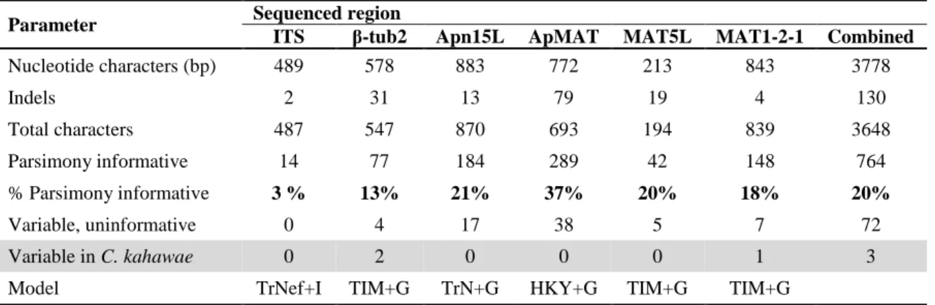 Table 1 Characteristics of the individual and combined sequence datasets used in this study 