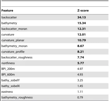Figure 2. Exploration of training data. A: Comparing the distributions of bathymetry values between training samples (dashed) and raster grid (solid)
