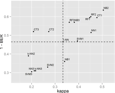 Figure 3. Comparing model performance on the test data. The dashed lines represent the performance of the baseline model