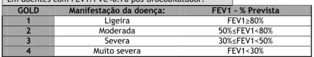 Tabela 1 - Classificação da gravidade da limitação do fluxo de ar na DPOC 2    Em doentes com FEV1/FVC&lt;0.70 pós-brocodilatador: 