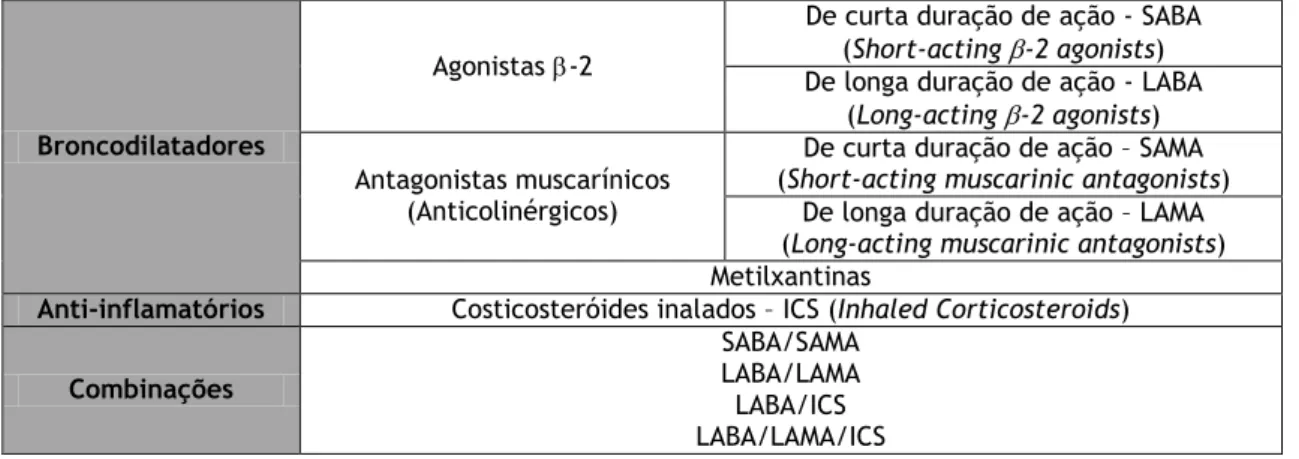 Tabela 2 – Principais classes de medicamentos usados na DPOC 2