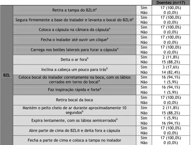 Tabela 6 – Passos detalhados da técnica do Breezhaler® 