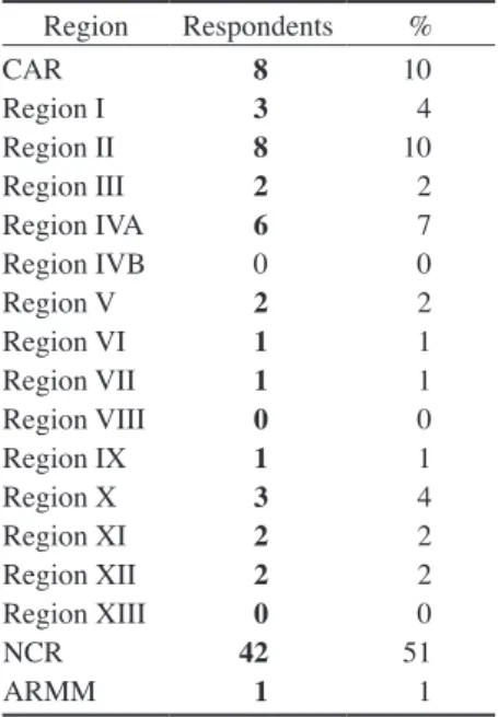 Table 3 describes the regions of the respondents, three regions were not  represented: Regions IV-B, VIII and XIII