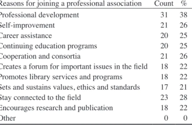 Table 6   Reasons for Not Joining / Renewing   Membership