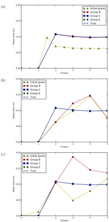 Figure 5. Water stage validation at the gauge point in (a) experiment series A, (b) experiment series B, and (c) experiment series C.