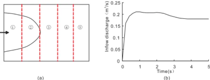 Figure 2. Idealized test of flood routing over a rectangular flood- flood-plain induced by dyke breach: (a) computational domain; (b)  hy-drograph of the inflow discharge Qi(t ).