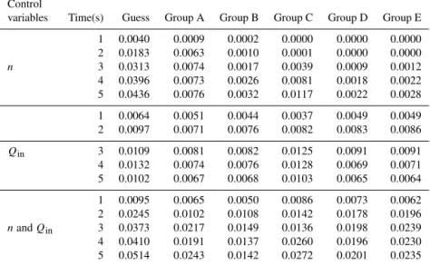 Table 3. The RMS errors of water depth at t = 1, 2, 3, 4, and 5 s in experiment series A, B, and C.