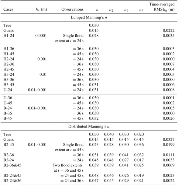 Table 4. The water depth threshold, h c , the assimilated observations, identified Manning’s n, and time-averaged RMS errors of water depth (RMSE h ) in the test case of dyke-break flood routing over three mounds.
