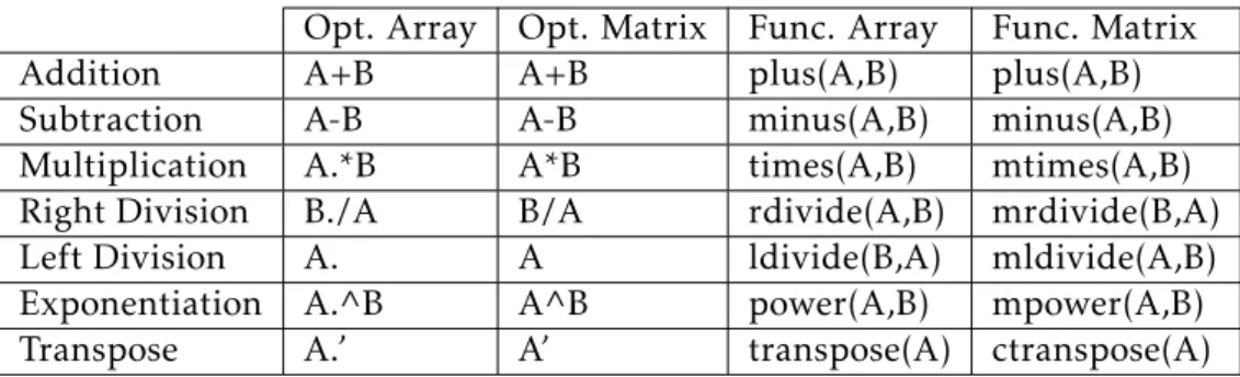 Table 2.1: Arithmetic Operations