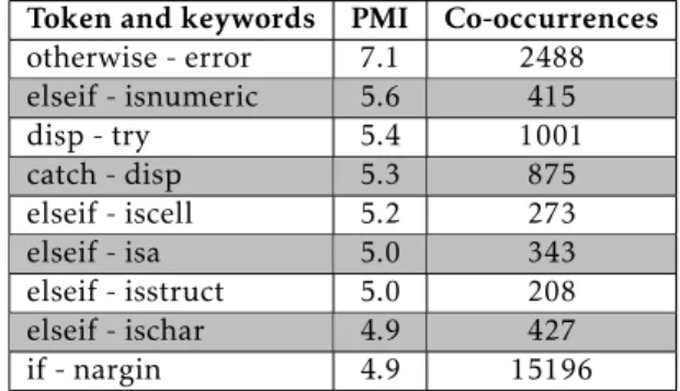 Table 4.2: Relation between tokens of distinct concerns [15]