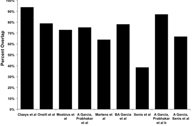 Figure 5. Comparison of the list of identified platelet proteins with platelet proteins described in previous studies