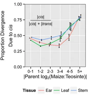 Figure 5. Ratio of the average maize to teosinte R 2 values for individual genes from models explaining hybrid expression by maize and teosinte parent