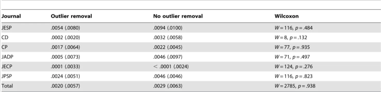 Figure 2. Distribution of p values reported as being significant (at p , .05) in 92 papers from which outliers were removed (N = 1781;