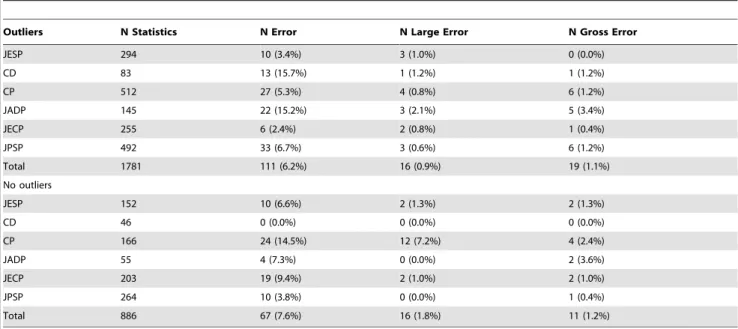 Table 5. Number of articles, number articles with at least one error, number of articles with at least one large error, and number of articles with at least one gross error for each journal separately for articles in which outliers are removed and for arti