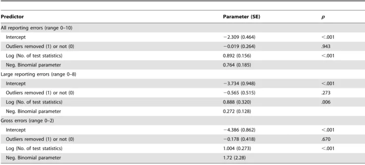 Table 7. Median (mean) of the median sample size per article for each journal and results of the Wilcoxon test.