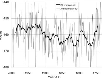 Fig. 6. Reconstructed 20 yr mean accumulation rates and annual layer thickness (ALT) profiles.