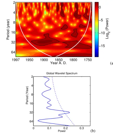 Fig. 7. (a) Wavelet plot for δD: binary logarithm of the power (ab- (ab-solute square of the wavelet transform) in ‰ 2 