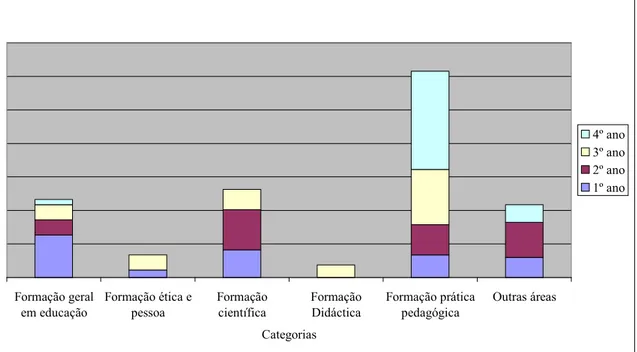 Figura 3 – Distribuição das categorias, ao longo da formação 