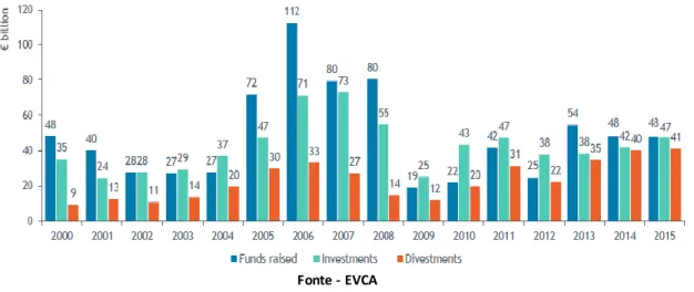 Figura 2- Valores Angariados, Investidos e Desinvestidos na Europa de 2000 a 2015 