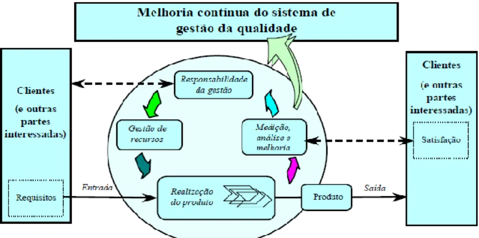 Figura 1: Sistema de Gestão da Qualidade 2