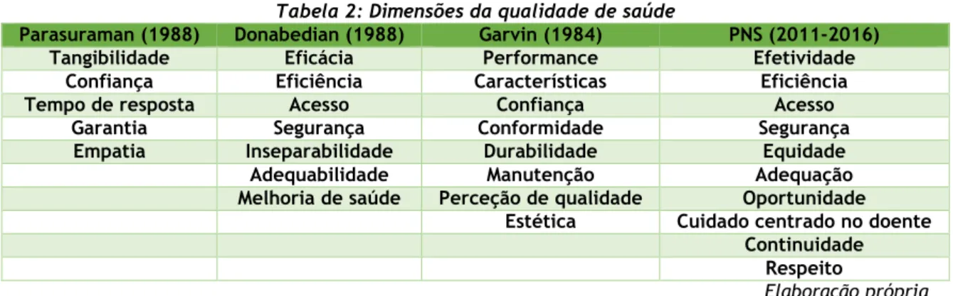 Tabela 2: Dimensões da qualidade de saúde 