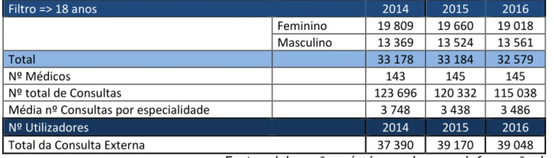 Tabela 3: Atividade consulta externa CHCB  Filtro =&gt; 18 anos      2014  2015  2016  Feminino  19 809  19 660  19 018  Masculino  13 369  13 524  13 561  Total     33 178  33 184  32 579  Nº Médicos      143  145  145  Nº total de Consultas     123 696  