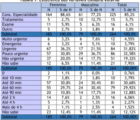 Tabela 7: Estatística das variáveis consulta externa 