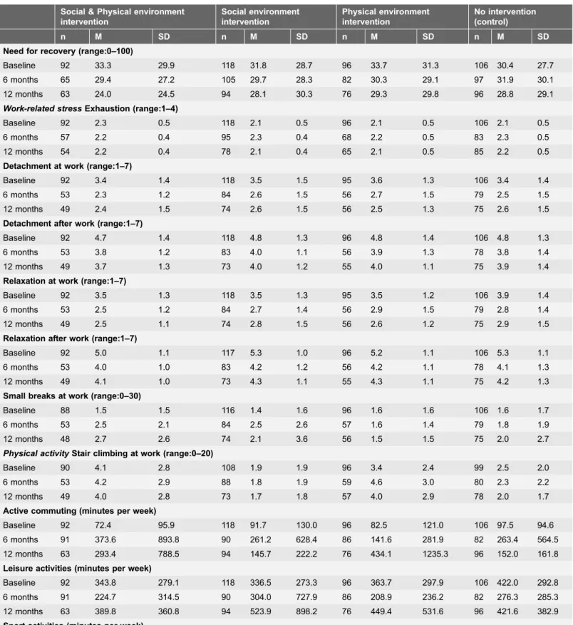 Table 2. Means and standard deviations of all outcome measures for the intervention groups versus the control group at baseline, 6 months and 12 months.