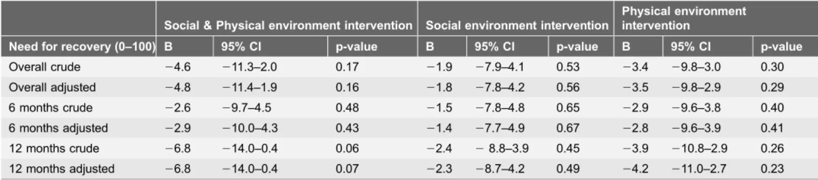 Table 3. Crude and adjusted overall effects, at 6 months and at 12 months, of need for recovery between the intervention groups and the control group.
