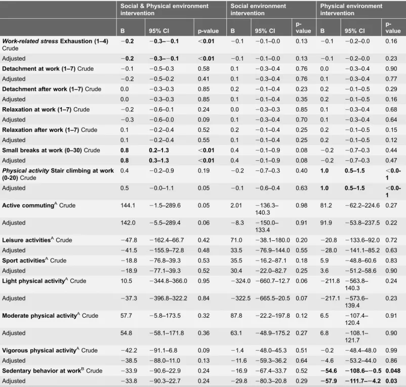 Table 4. Crude and adjusted overall effects in all secondary outcome measures between the intervention groups and the control group over a 12 months follow-up period.