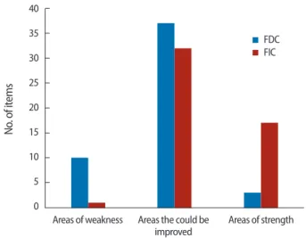 Fig. 1. Mean statement scores for faculty teaching in discipline-based  curriculum (FDC) and faculty teaching in integrated curriculum (FIC).