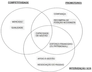 Figura 1 - Articulação dos vetores/condições base  Fonte: Pimentel, 1995 