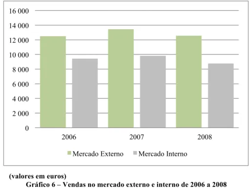 Gráfico 6 – Vendas no mercado externo e interno de 2006 a 2008  Fonte: Elaboração própria 
