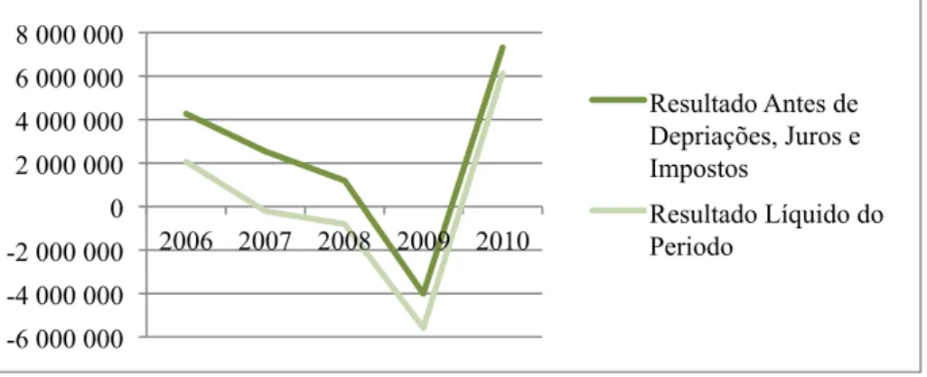 Gráfico 8 - Evolução do RADJI e do RL de 2006 a 2010  Fonte: Elaboração própria 
