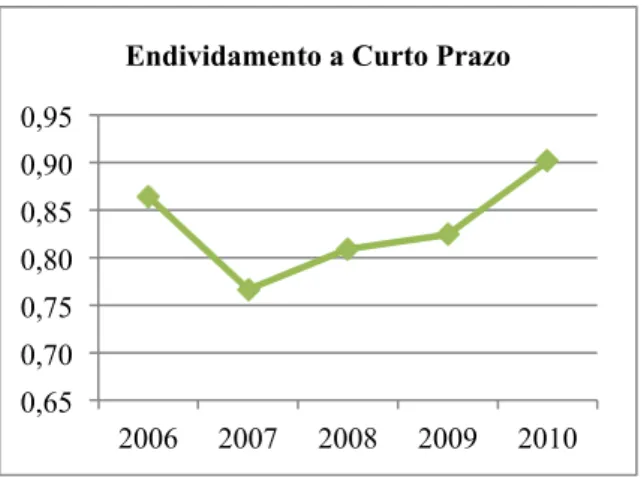 Gráfico 9 - Evolução do rácio de Endividamento de Curto Prazo de 2006 a 2010    Fonte: Elaboração Própria 