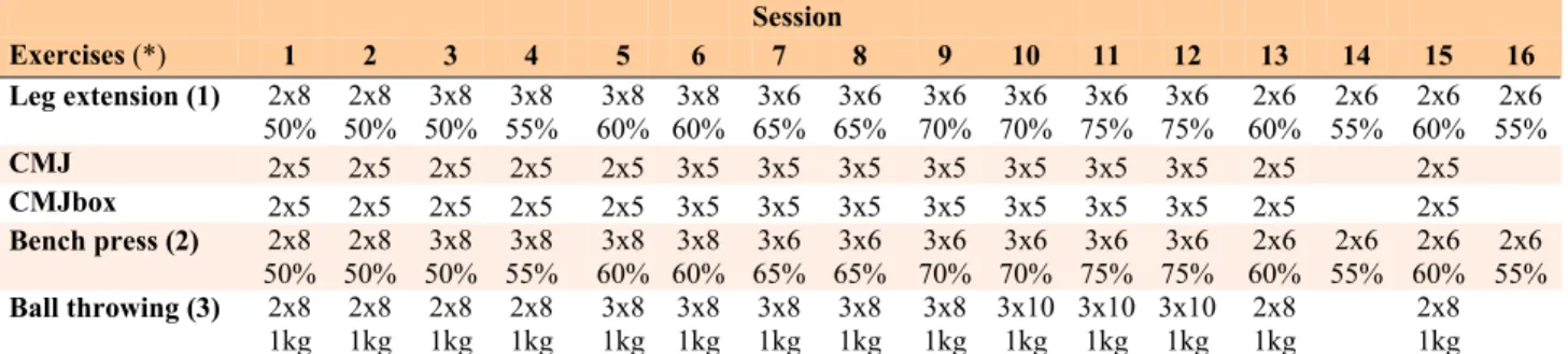 Table 1. Resistance training program between week 1 and week 8.  Session    Exercises (*)  1  2  3  4  5  6  7  8  9  10  11  12  13  14  15  16  Leg extension (1)  2x8  50%  2x8  50%  3x8  50%  3x8  55%  3x8 60% 3x8  60%  3x6  65%  3x6  65%  3x6  70%  3x6
