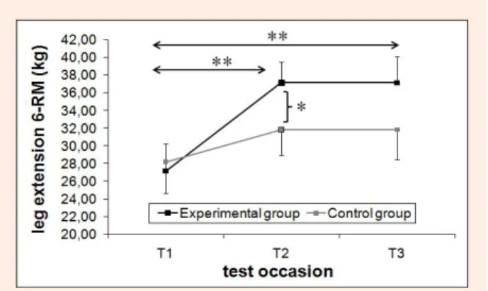 Figure 4. Values of drag coefficient for the experimental and  the control group in the three evaluations moments